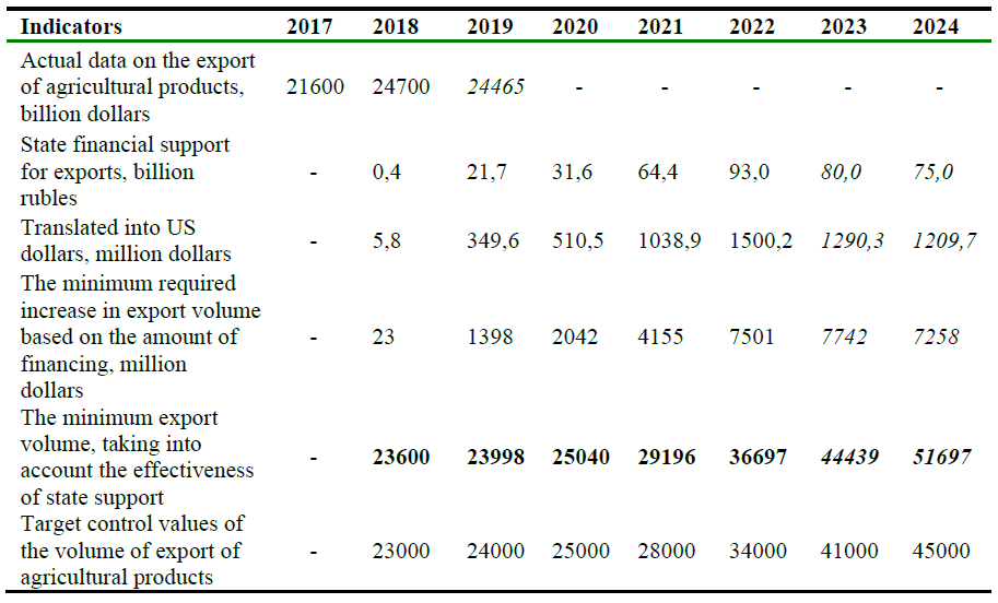 Assessment of the feasibility of meeting export indicators, taking into account the amount of financial support envisaged by the budget, million rubles.PNG